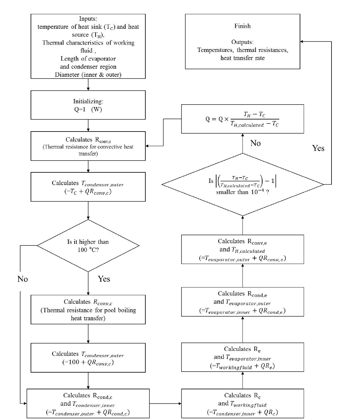 Flow chart of calculating heat transfer in thermosyphon