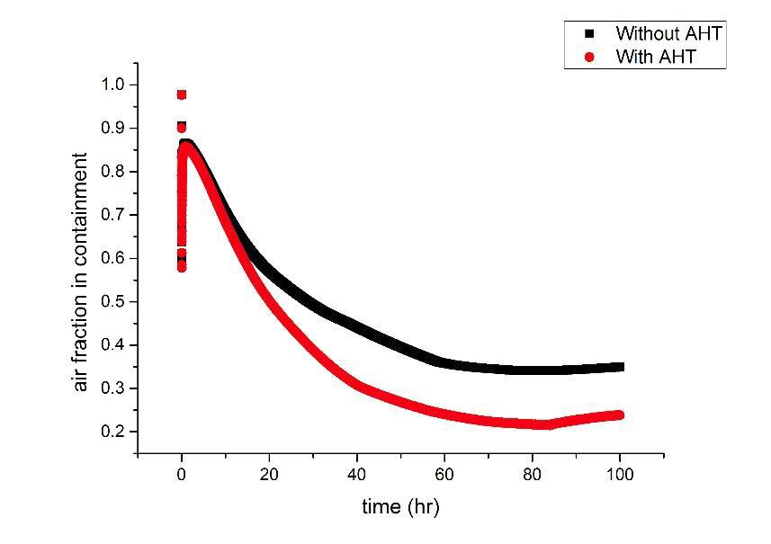 Air mass fraction inside containment under indirect condensation via HX