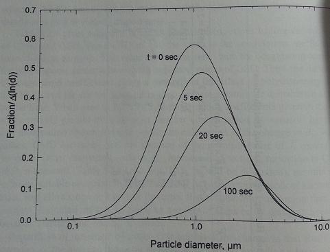 Agglomeration process