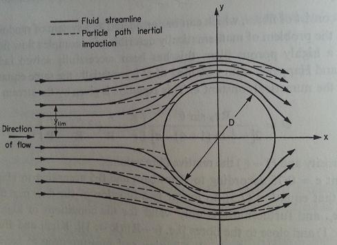 Inertial impaction