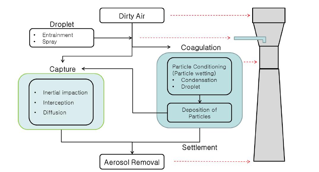 Aerosol removal process