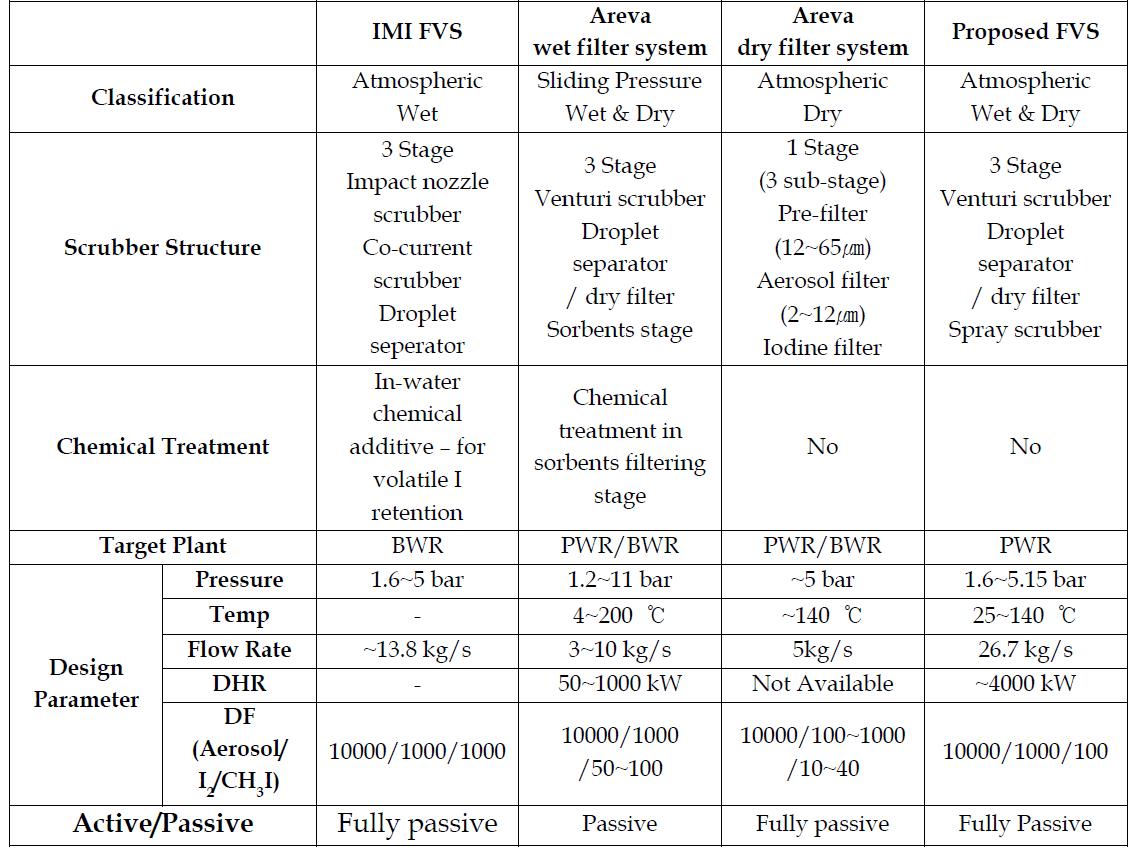 Systematic comparison of current 2nd Gen FVS design and proposed FVS design