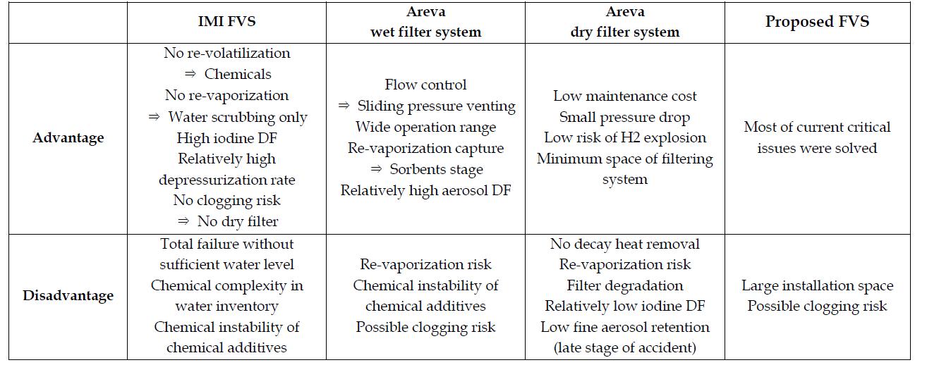 Advantages and disadvantages of current 2nd Gen FVS design and proposed FVS design