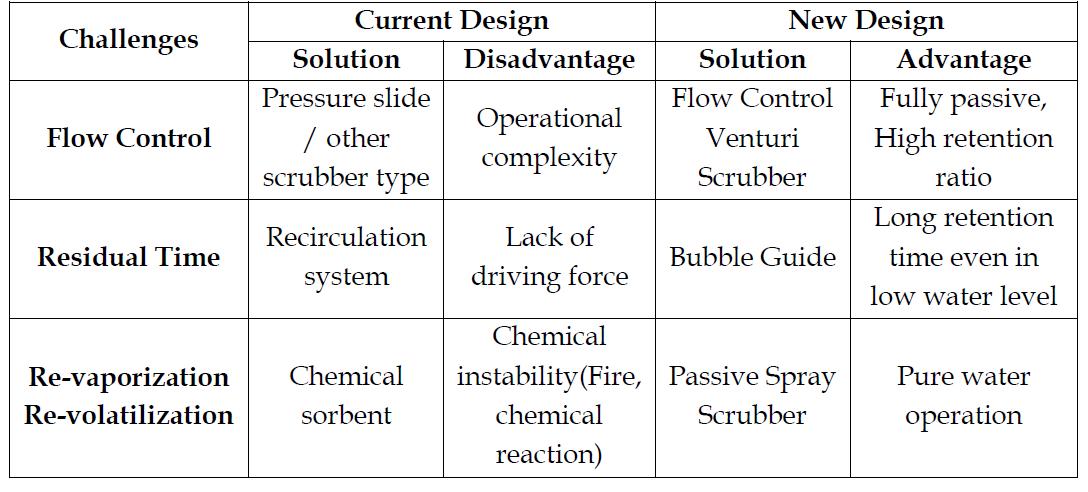 Comparison of current design with new design