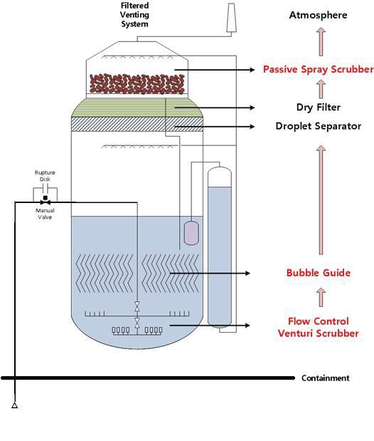 Separated FVS design