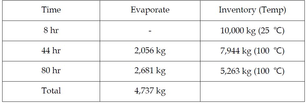 Required water inventory calculation results