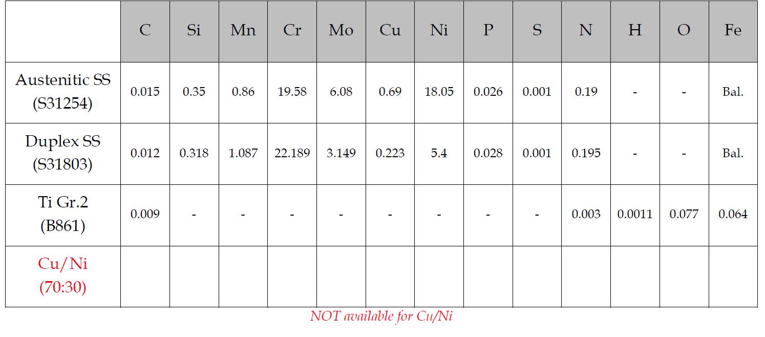 Chemical compositions of the materials used