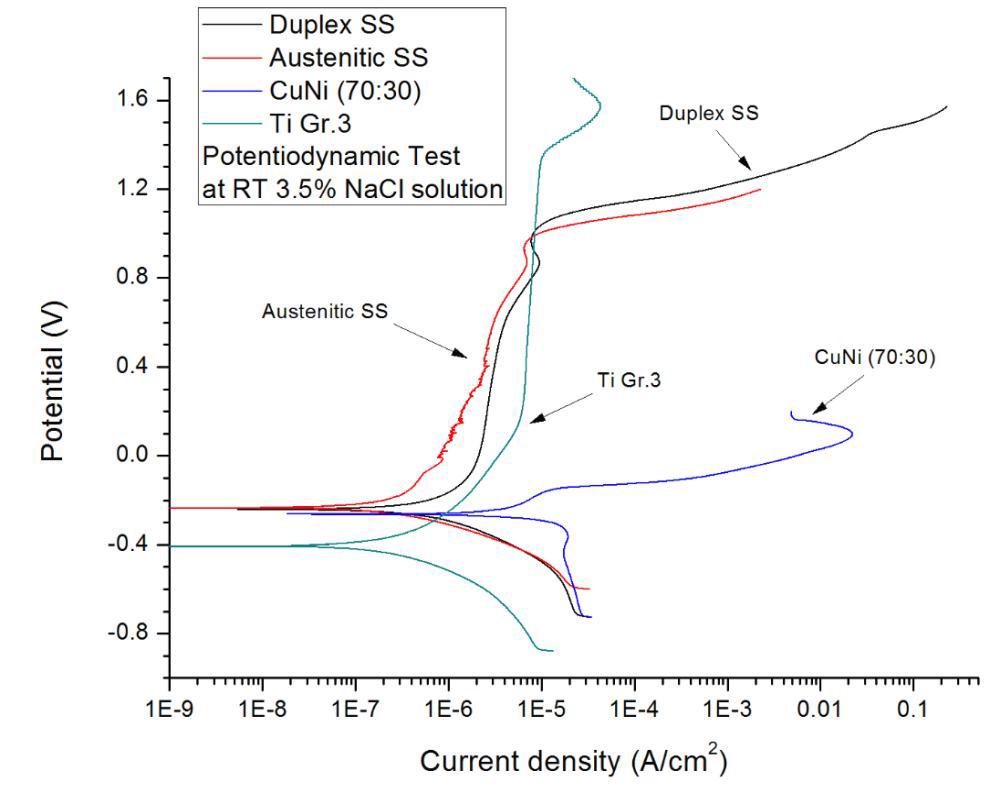 Potentiodynamic polarization curves for the 4 materials in 25ºC 3.5% NaCl solution