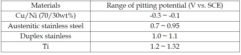 Pitting potential ranges of the materials