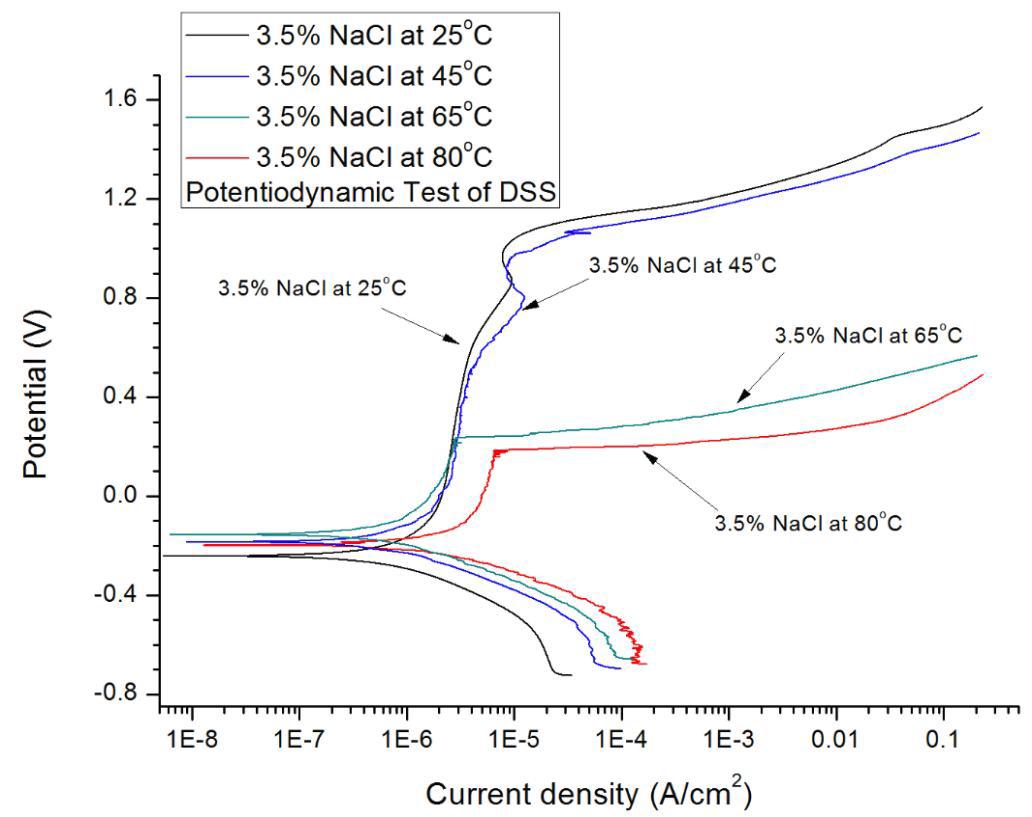 Potentiodynamic polarization curves for the duplex stainless steel in 3.5% NaCl solution