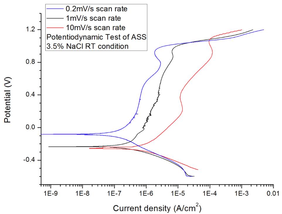 Potentiodynamic polarization curves measured at different potential scan rates for the austenitic stainless steel in 3.5% NaCl solution