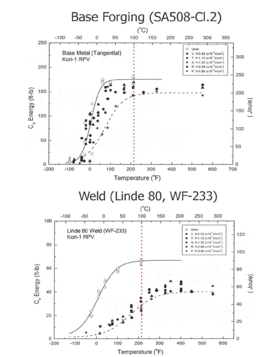 Surveillance test data of Kori-RPV material (above) base (below) weld