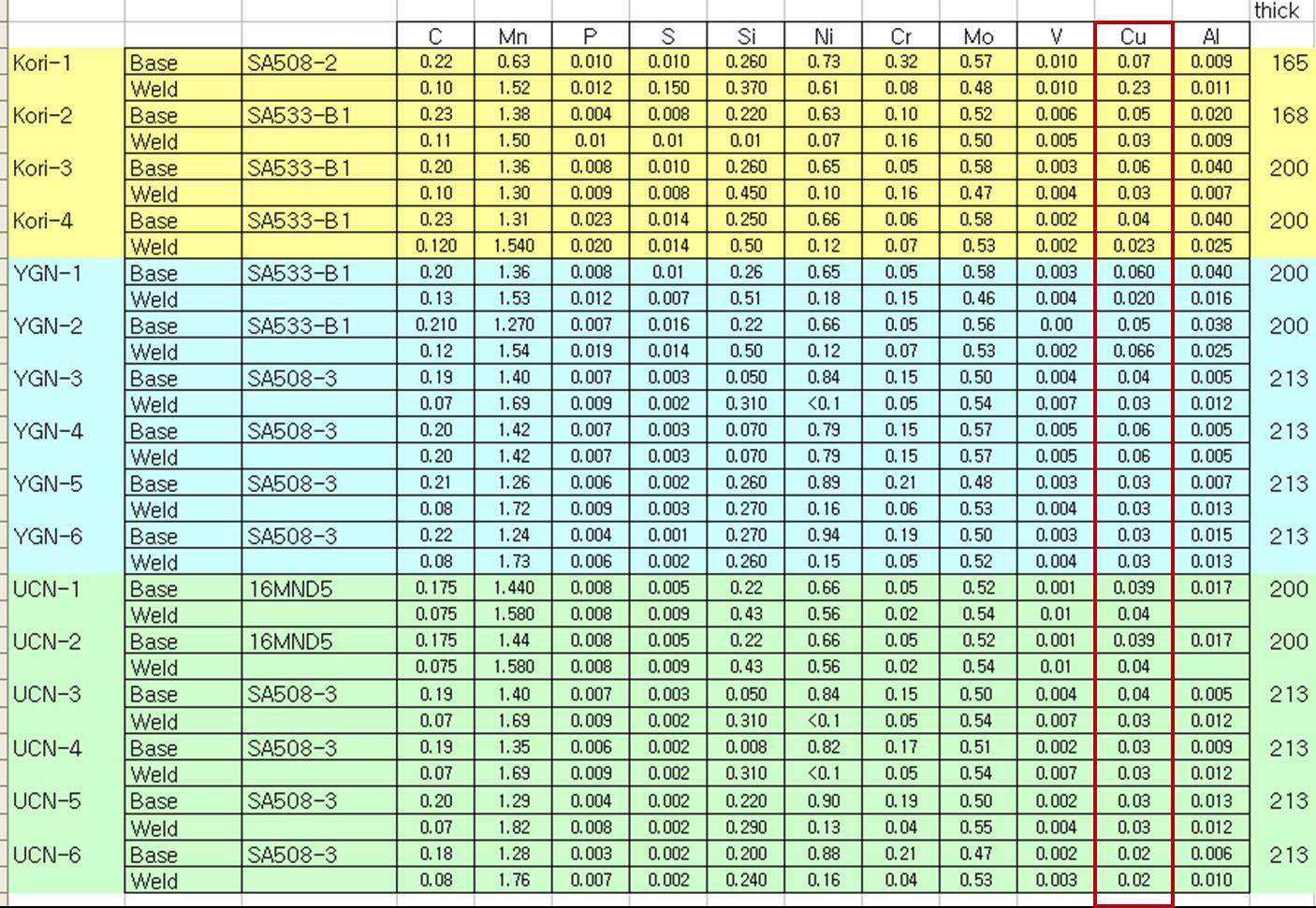 Chemistry of RPV materials in Korea