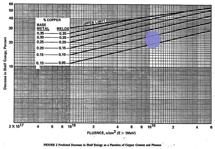 Predicted decrease in USE by R.G 1.99