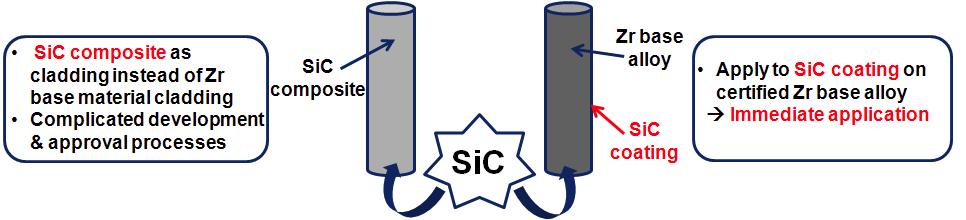 Comparisons between SiC composite and SiC coating on Zr-base alloy