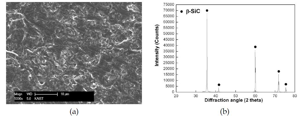 CVD SiC (a) surface image by SEM and (b) XRD.