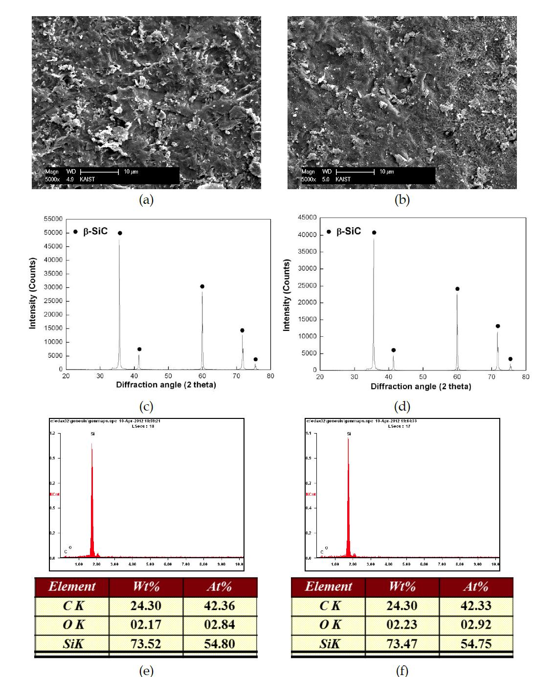 After corrosion test, SEM images of (a) CVD SiC and (b) pre-oxidized CVD SiC, XRD results of (c) CVD SiC and (d) pre-oxidized CVD SiC, and EDS results of (e) CVD SiC and (f) pre-oxidized CVD SiC.