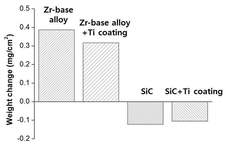 Weight change of Zr-base alloy and SiC with and without Ti coating in steam at 400 °C and 200 bar for 300 h