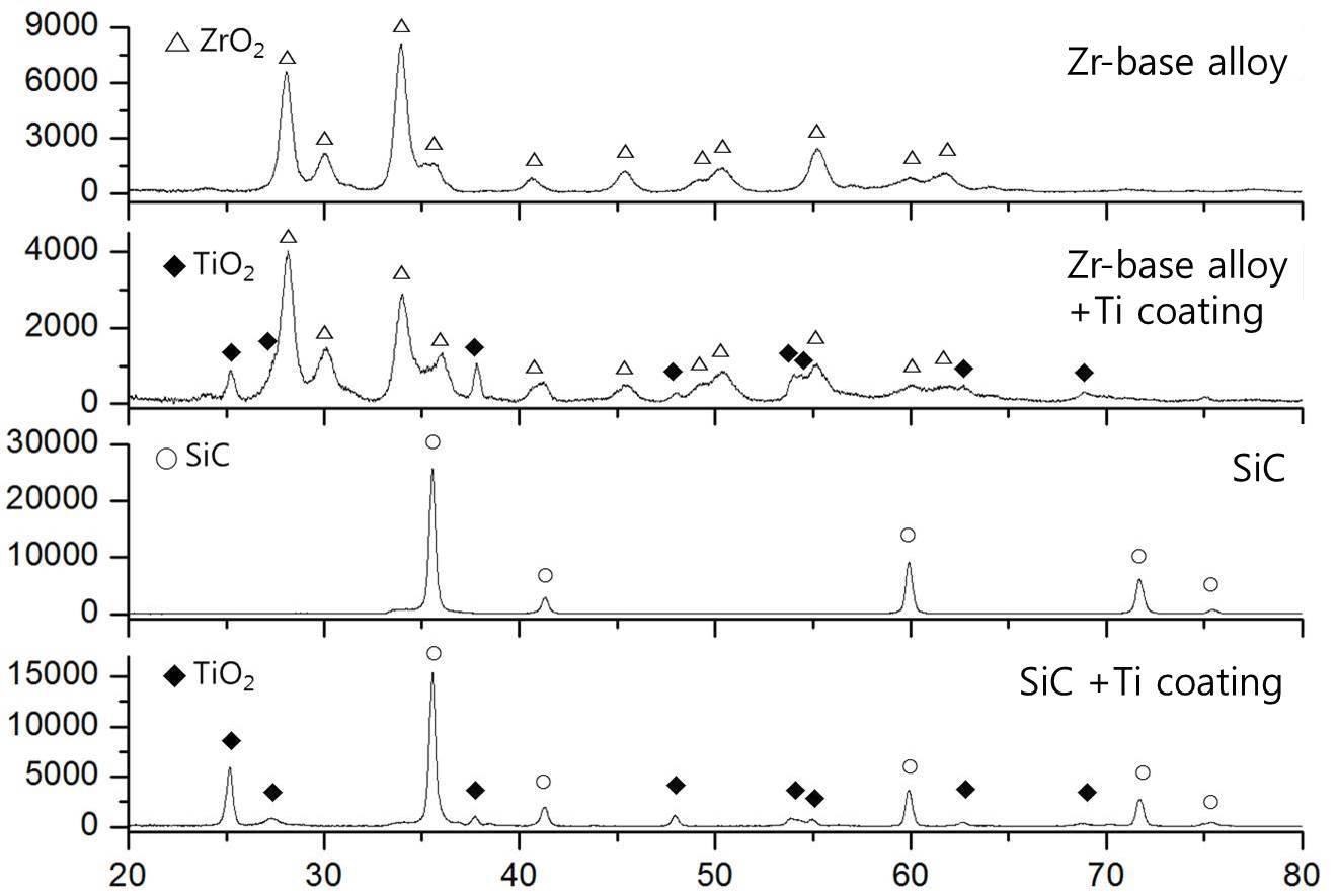 XRD peaks of Zr-base alloy and SiC with and without Ti coating corroded in steam at 400 ℃ and 200 bar for 300 h