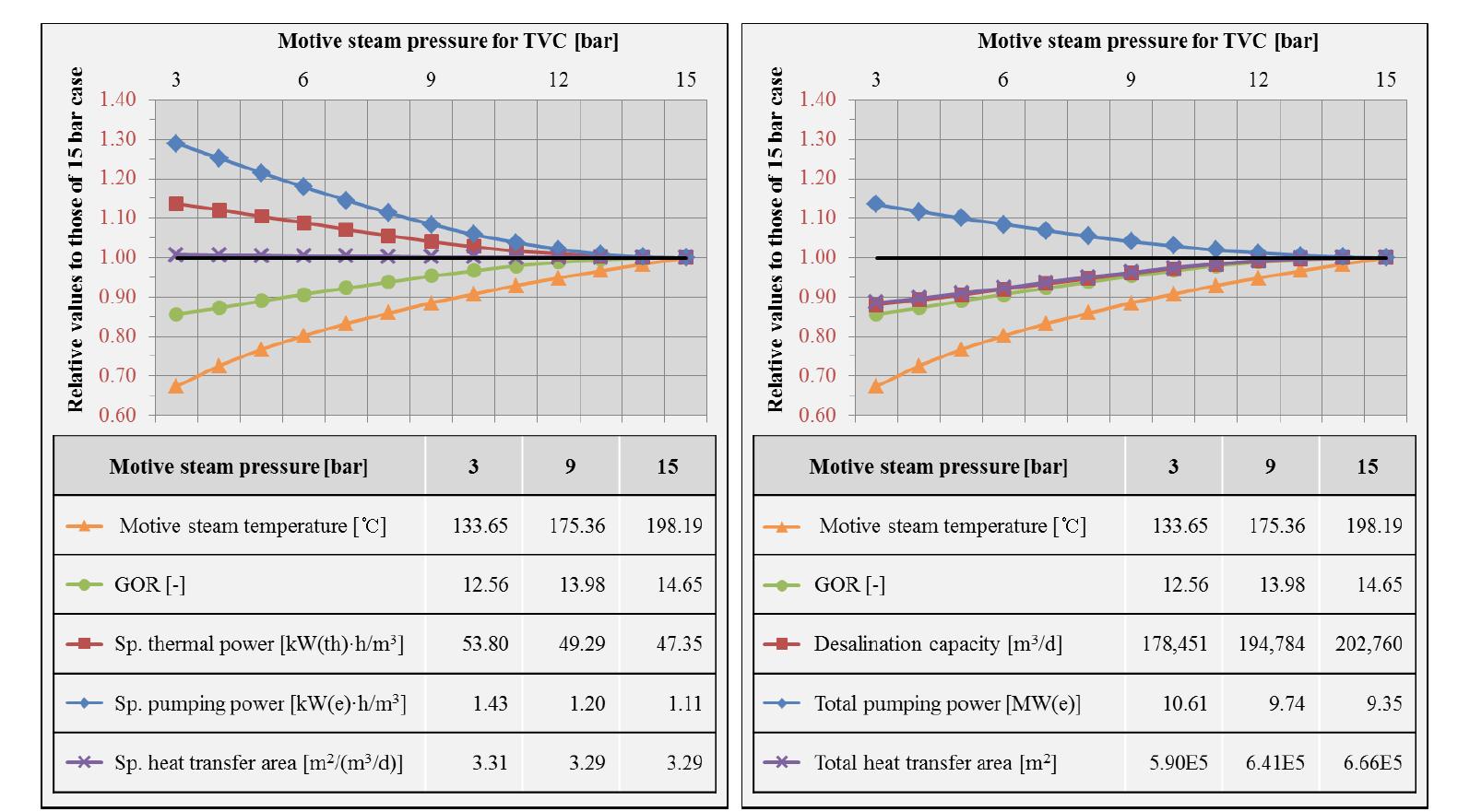 Effect of motive steam pressure on the MED-TVC performance based on unit water production(left) and based on 400 MW(th) thermal power (right)