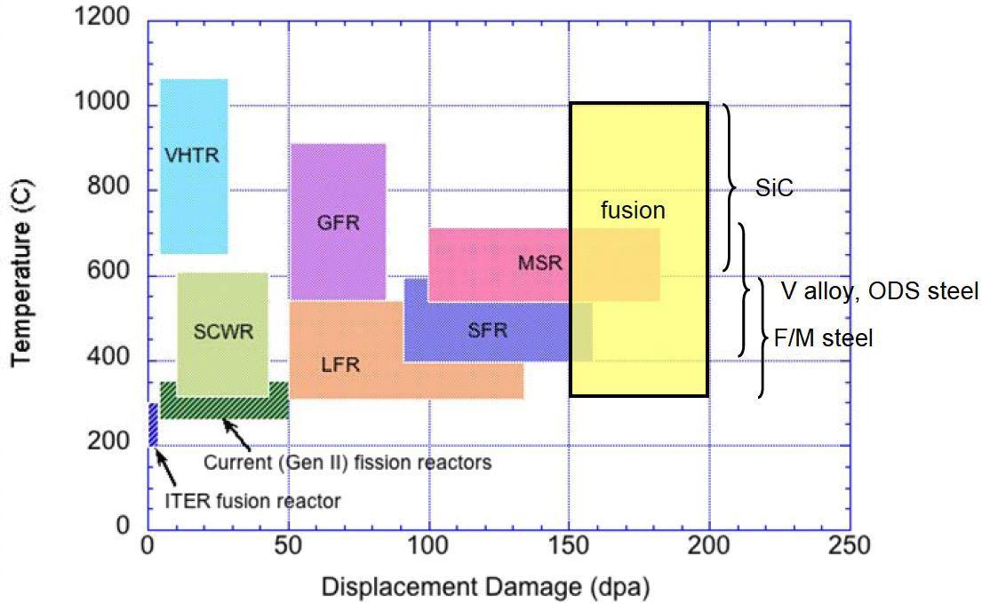 Operating conditions for core structural materials in different power reactors