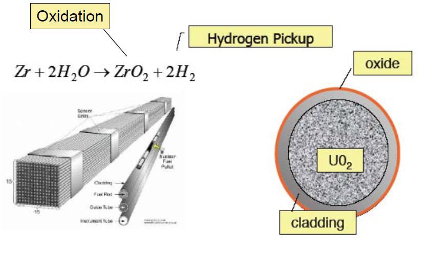 Zr alloy cladding and related oxidation issues