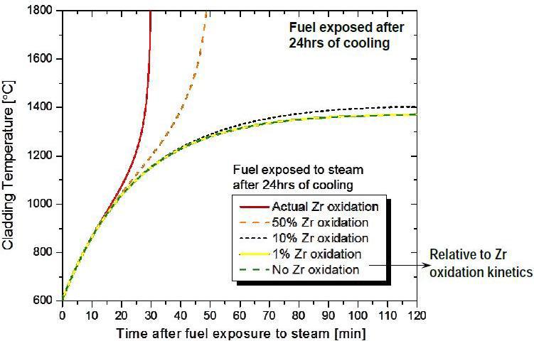 Materials with slower oxidation kinetics in steam delay rapid cladding degradation