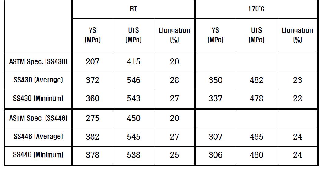 Tensile properties of SS430 and SS446