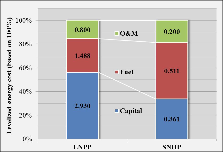 Levelized energy cost breakdowns of the LNPP and SHNP