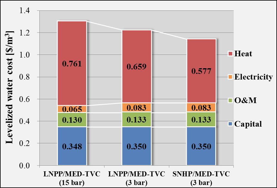 Levelized water cost breakdowns of the LNPP/MED-TVC and SNHP/MED-TVC