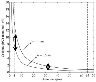 Effect of grain size and GB width(w) on the flux of Cr