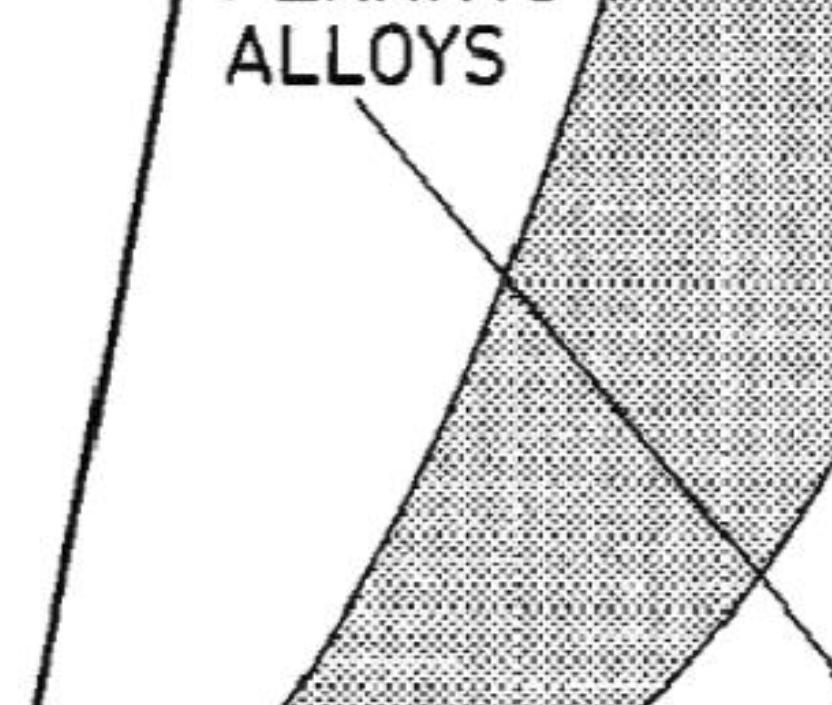 Schematic comparison of irradiation induced void swelling in austenitic, Ni-base and ferritic alloys as a function of displacement dose