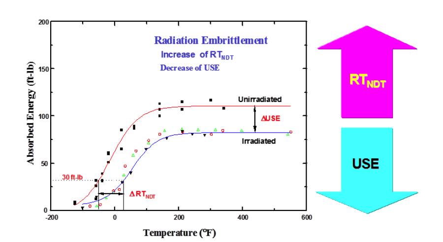 Schematic diagram of irradiation embrittlement