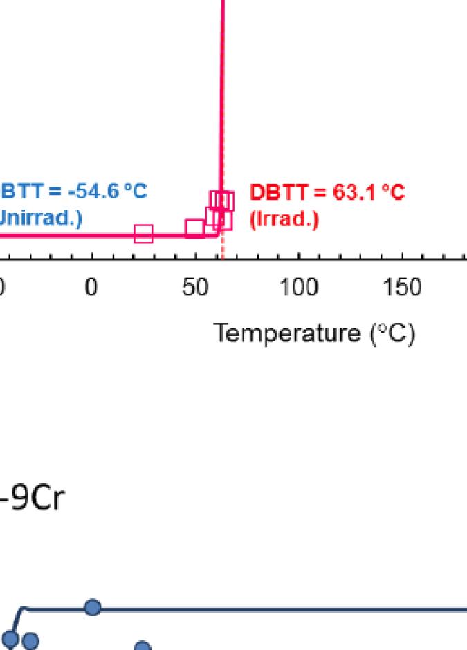 Charpy V-notch impact test results before and after irradiation; (a) Fe-2.5Cr, (b) Fe-9Cr