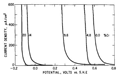 Anodic polarization curves in the vicinity of the passivation potential for various Fe-Cr alloys in 0.5M H2SO4