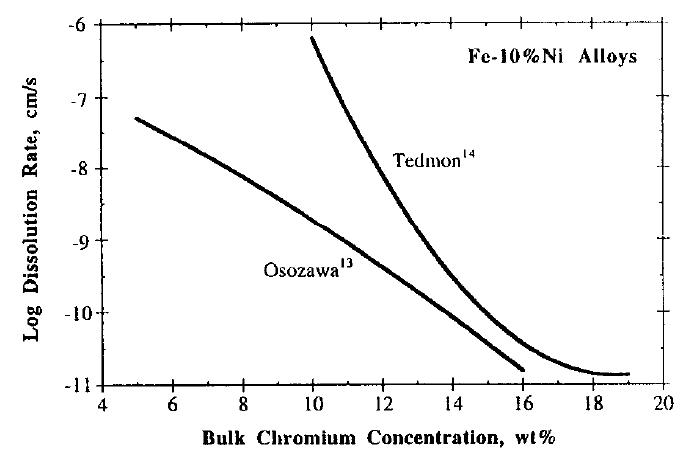 Chromium concentration effects on dissolution rates