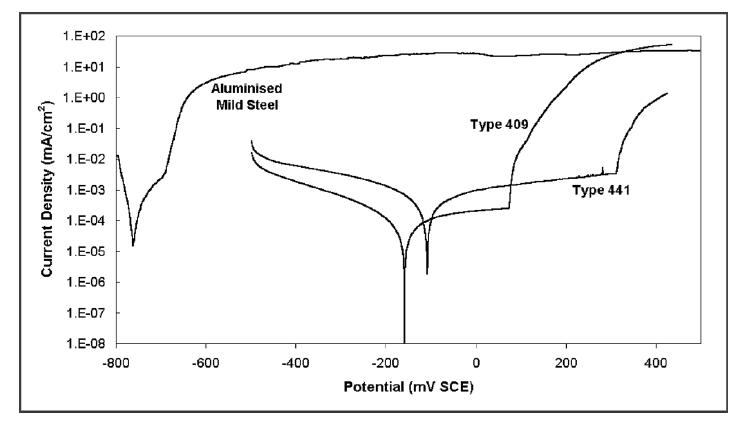 Potentiodynamic curve in the salt solution