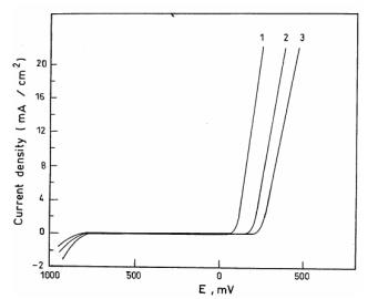 Potentiodynamic anodic polarization curves of the stainless steels in 3.5% NaCl solution: 1- alloy 1, 2- alloy 2, 3- alloy 3