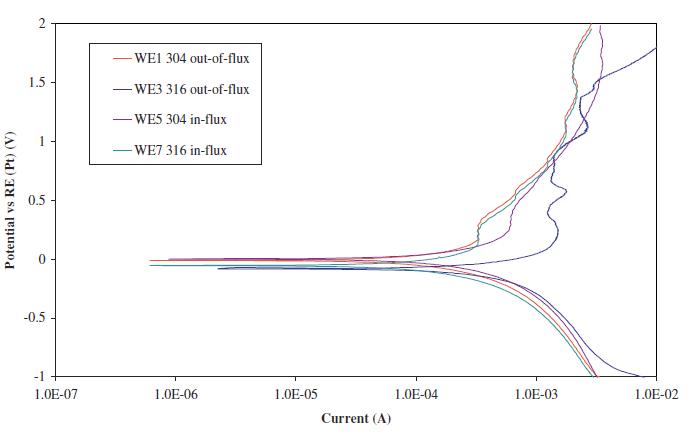 Polarization curves of stainless steel 304 and 316 in PWR-water at 300℃ after 3 weeks of testing