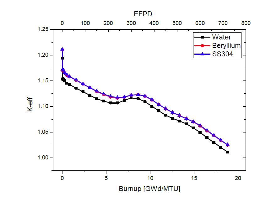 Comparison of k-eff values with different radial reflector materials