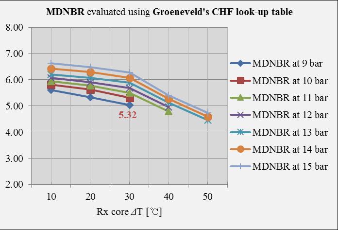 MDNBR evaluated using Groeneveld’s CHF look-up table