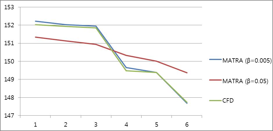 Channel exit temperature distributions obtained from the MATRA analysis and the CFD analysis