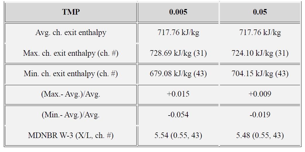 Channel exit enthalpy distributions at two representative TMP values