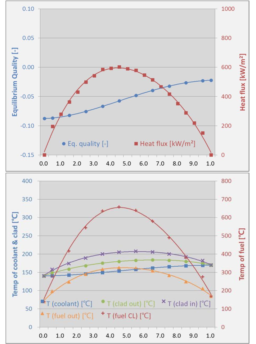 Coupled analysis results: power and temperature distributions of the AHR400 reactor core