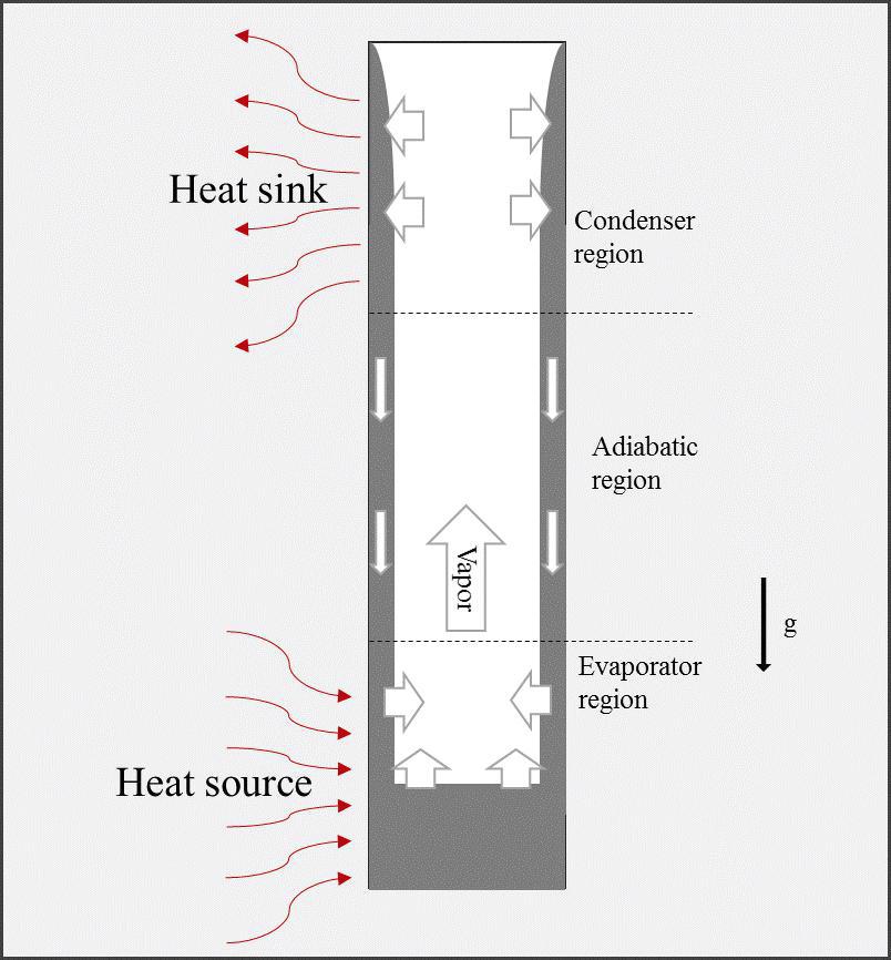 The schematic of two-phase closed thermosyphon