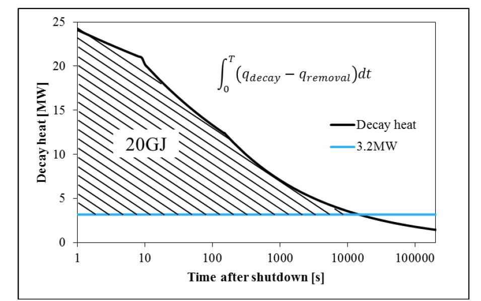 Decay heat curve & heat removal vs. time after shutdown