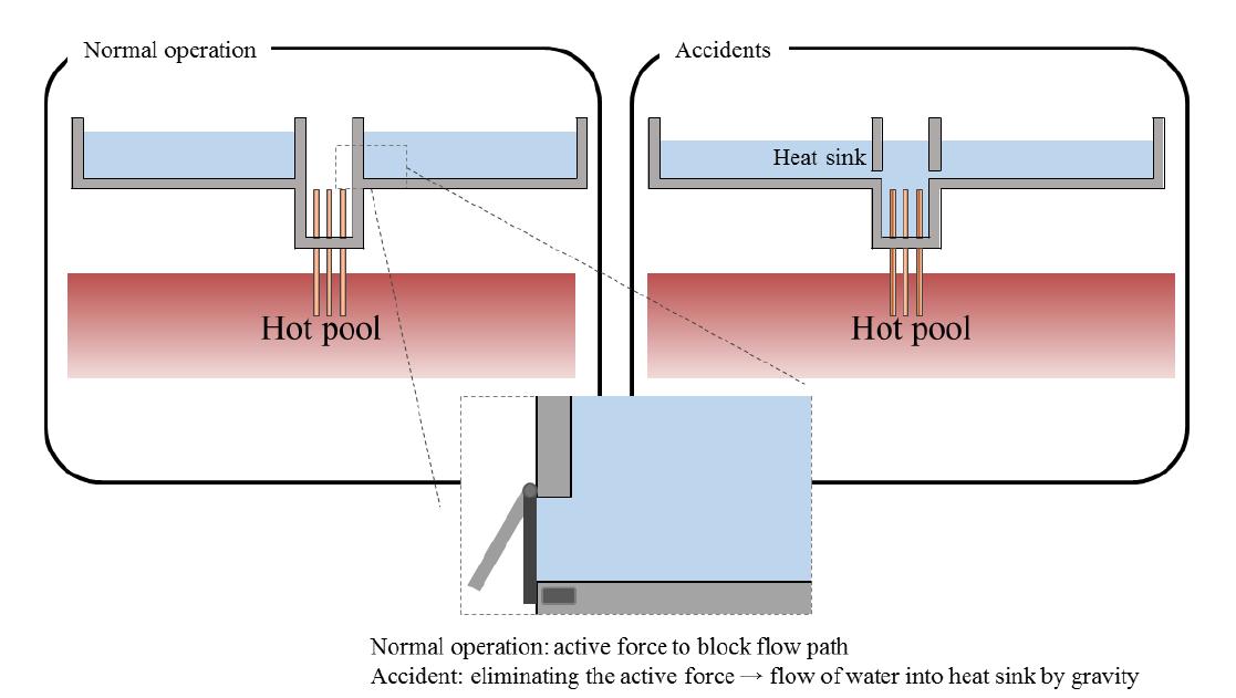 Schematic configuration of heat sink for SBO management