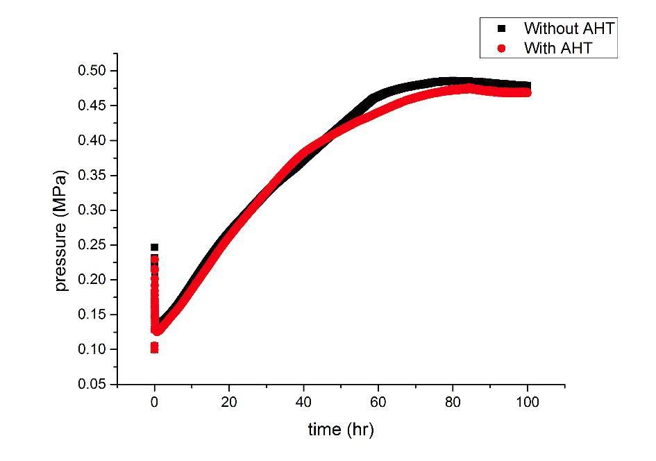 Pressure history of containment under indirect condensation via HX