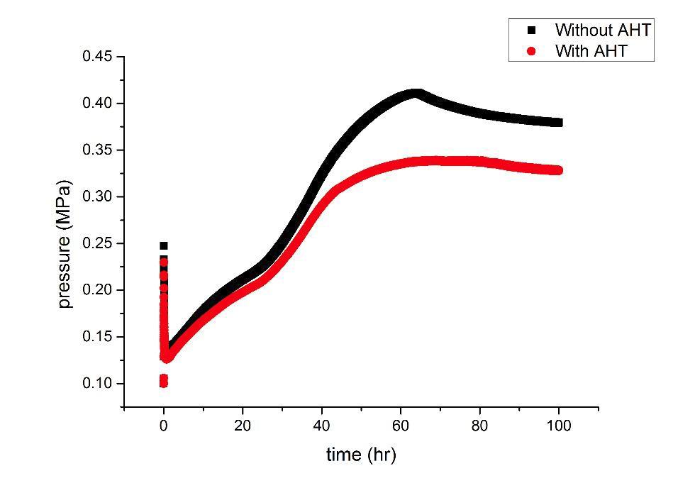 Pressure history of containment under direct condensation via steel