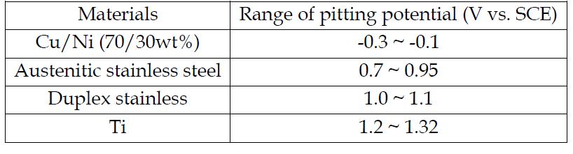 Pitting potential ranges of the materials